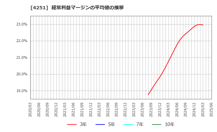4251 恵和(株): 経常利益マージンの平均値の推移