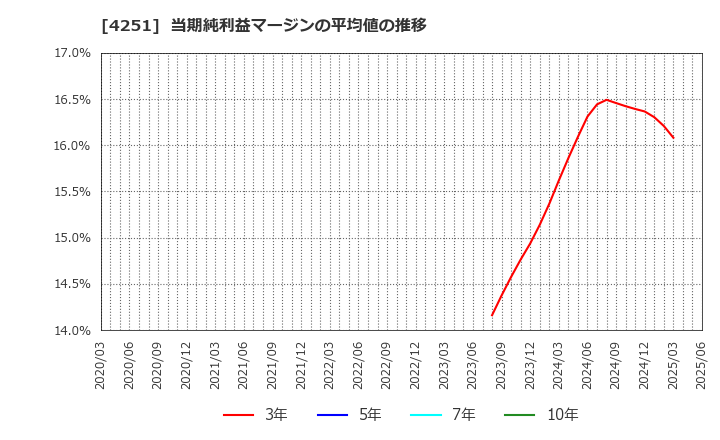 4251 恵和(株): 当期純利益マージンの平均値の推移