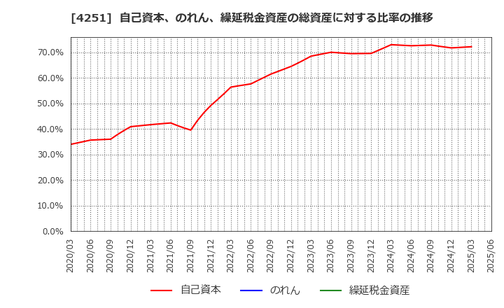 4251 恵和(株): 自己資本、のれん、繰延税金資産の総資産に対する比率の推移