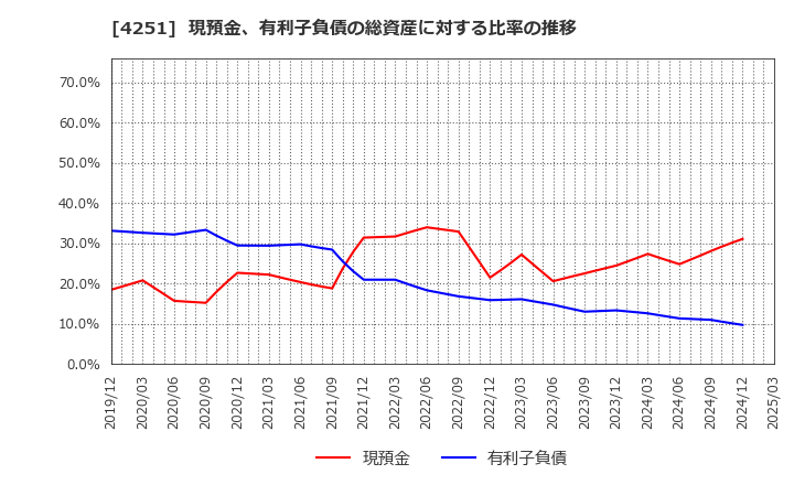 4251 恵和(株): 現預金、有利子負債の総資産に対する比率の推移