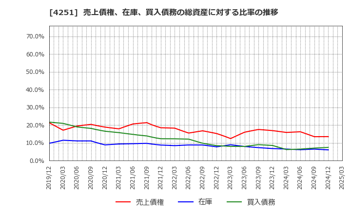 4251 恵和(株): 売上債権、在庫、買入債務の総資産に対する比率の推移