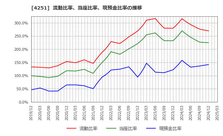 4251 恵和(株): 流動比率、当座比率、現預金比率の推移