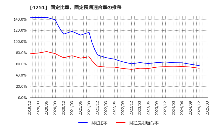 4251 恵和(株): 固定比率、固定長期適合率の推移