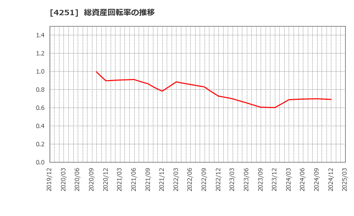 4251 恵和(株): 総資産回転率の推移