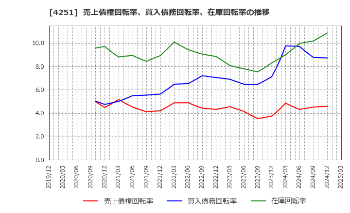 4251 恵和(株): 売上債権回転率、買入債務回転率、在庫回転率の推移