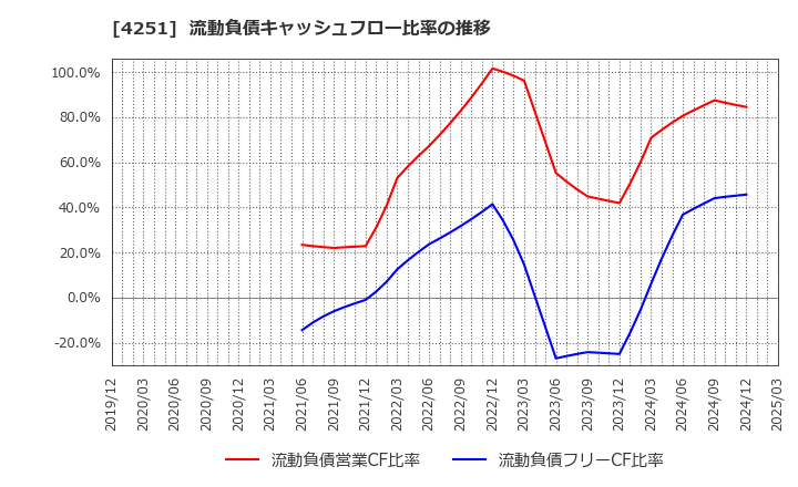 4251 恵和(株): 流動負債キャッシュフロー比率の推移