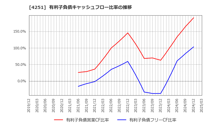 4251 恵和(株): 有利子負債キャッシュフロー比率の推移