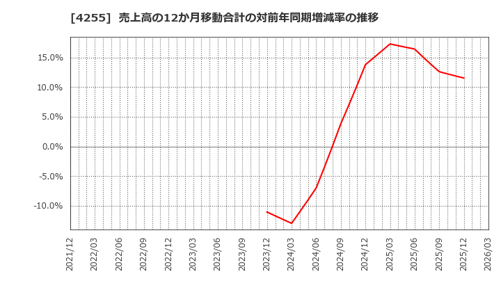 4255 ＴＨＥＣＯＯ(株): 売上高の12か月移動合計の対前年同期増減率の推移