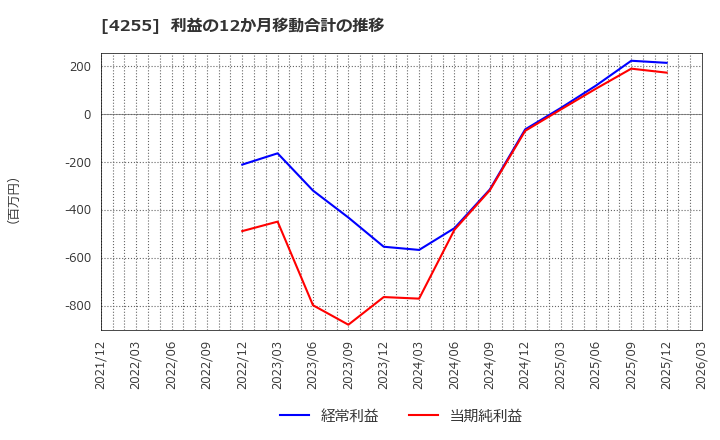 4255 ＴＨＥＣＯＯ(株): 利益の12か月移動合計の推移