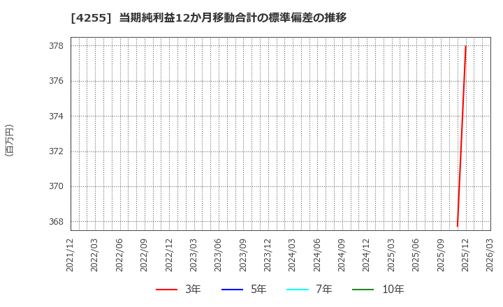 4255 ＴＨＥＣＯＯ(株): 当期純利益12か月移動合計の標準偏差の推移