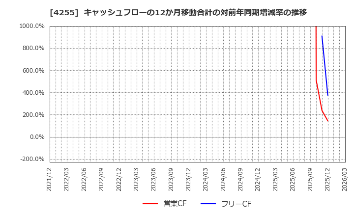 4255 ＴＨＥＣＯＯ(株): キャッシュフローの12か月移動合計の対前年同期増減率の推移