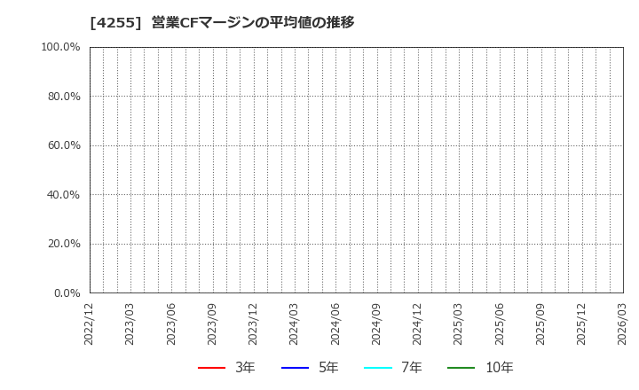 4255 ＴＨＥＣＯＯ(株): 営業CFマージンの平均値の推移