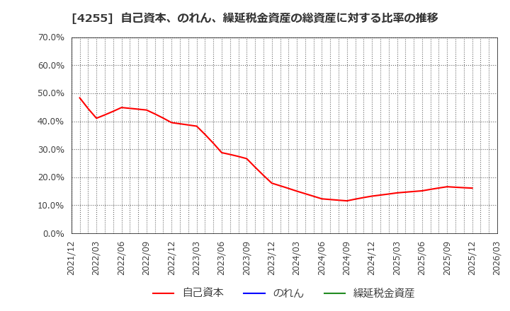 4255 ＴＨＥＣＯＯ(株): 自己資本、のれん、繰延税金資産の総資産に対する比率の推移