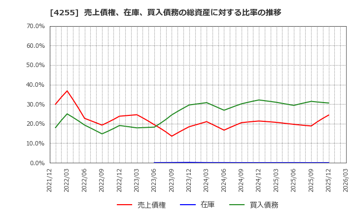 4255 ＴＨＥＣＯＯ(株): 売上債権、在庫、買入債務の総資産に対する比率の推移