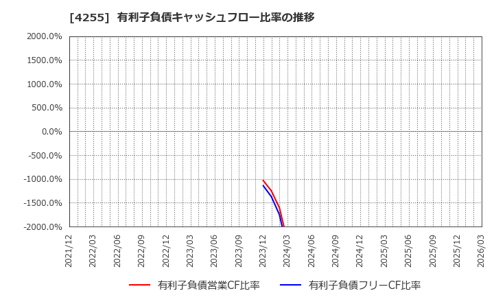 4255 ＴＨＥＣＯＯ(株): 有利子負債キャッシュフロー比率の推移