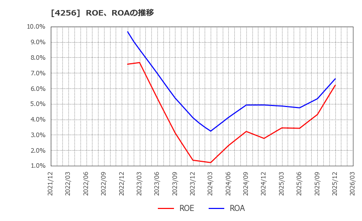 4256 (株)サインド: ROE、ROAの推移