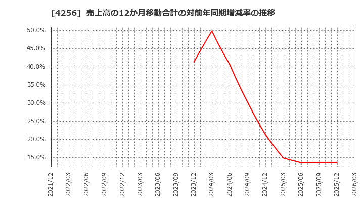 4256 (株)サインド: 売上高の12か月移動合計の対前年同期増減率の推移