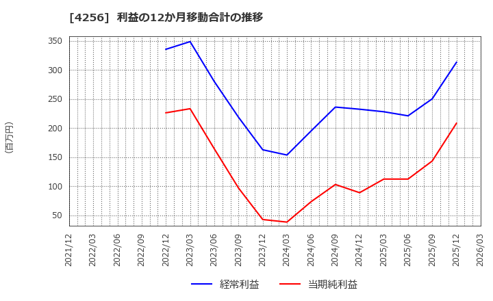 4256 (株)サインド: 利益の12か月移動合計の推移