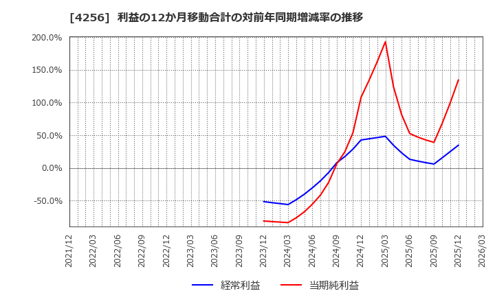 4256 (株)サインド: 利益の12か月移動合計の対前年同期増減率の推移