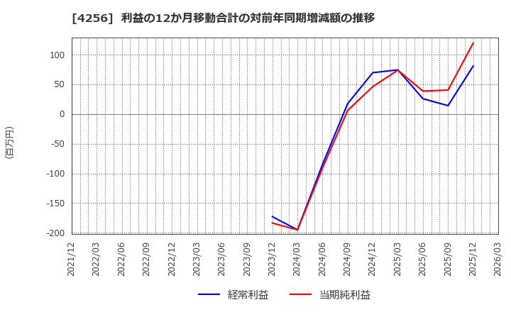 4256 (株)サインド: 利益の12か月移動合計の対前年同期増減額の推移