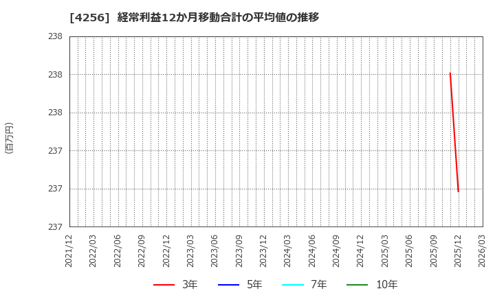 4256 (株)サインド: 経常利益12か月移動合計の平均値の推移