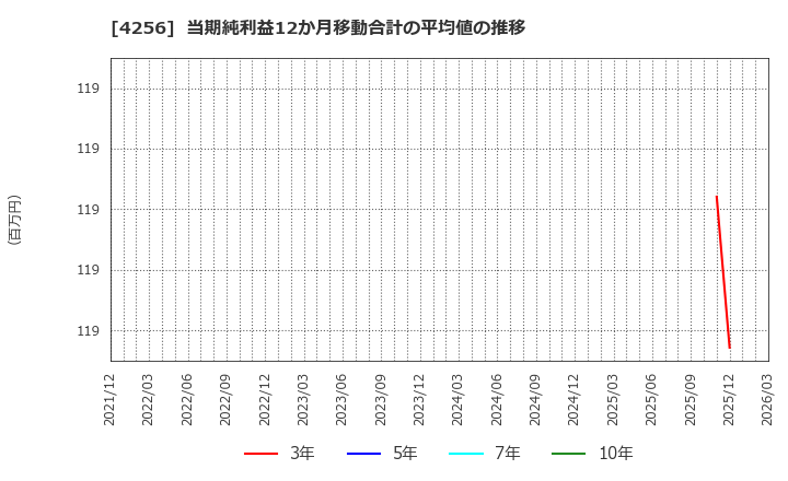 4256 (株)サインド: 当期純利益12か月移動合計の平均値の推移