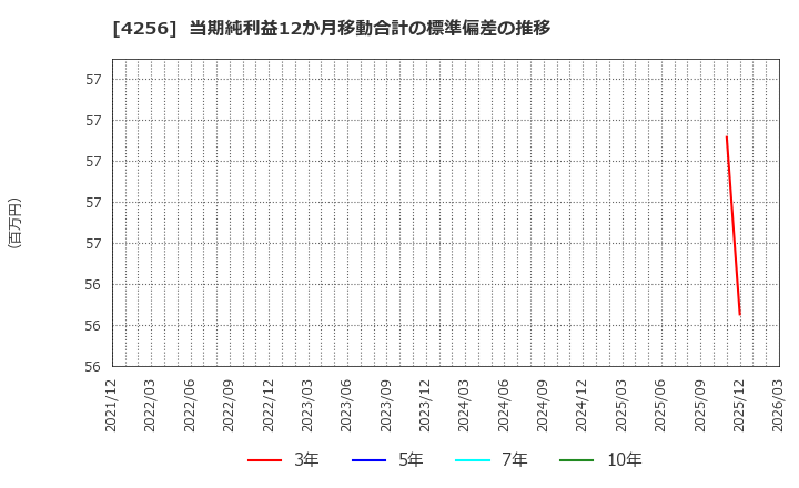 4256 (株)サインド: 当期純利益12か月移動合計の標準偏差の推移