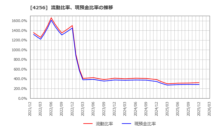 4256 (株)サインド: 流動比率、現預金比率の推移