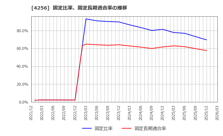 4256 (株)サインド: 固定比率、固定長期適合率の推移
