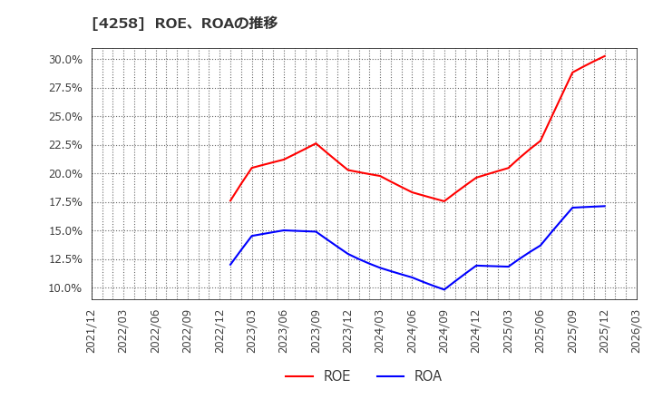 4258 (株)網屋: ROE、ROAの推移