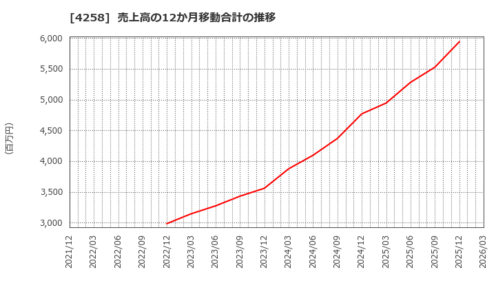 4258 (株)網屋: 売上高の12か月移動合計の推移
