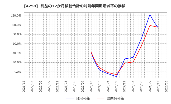 4258 (株)網屋: 利益の12か月移動合計の対前年同期増減率の推移