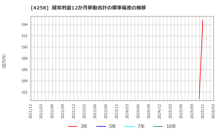 4258 (株)網屋: 経常利益12か月移動合計の標準偏差の推移