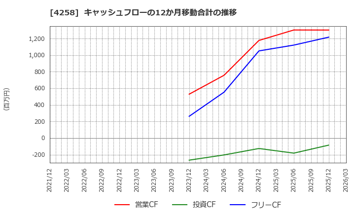 4258 (株)網屋: キャッシュフローの12か月移動合計の推移