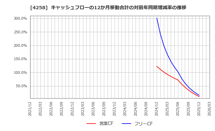 4258 (株)網屋: キャッシュフローの12か月移動合計の対前年同期増減率の推移