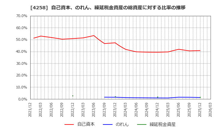 4258 (株)網屋: 自己資本、のれん、繰延税金資産の総資産に対する比率の推移