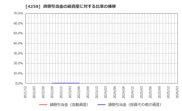 4258 (株)網屋: 貸倒引当金の総資産に対する比率の推移