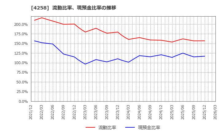 4258 (株)網屋: 流動比率、現預金比率の推移