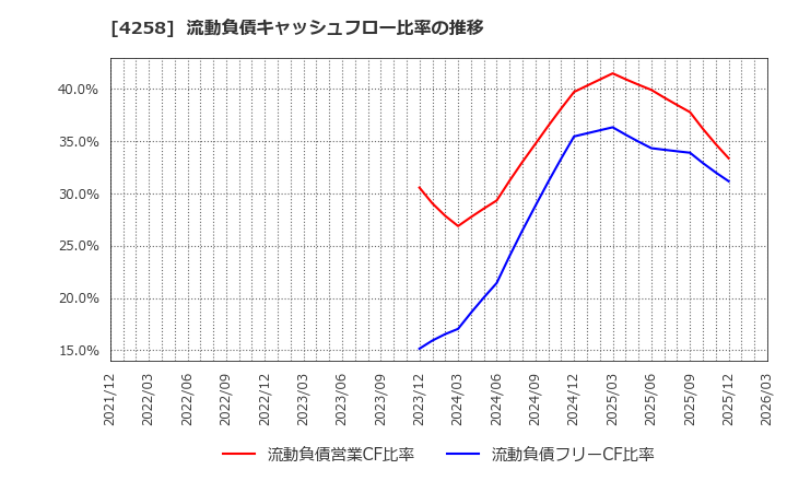 4258 (株)網屋: 流動負債キャッシュフロー比率の推移