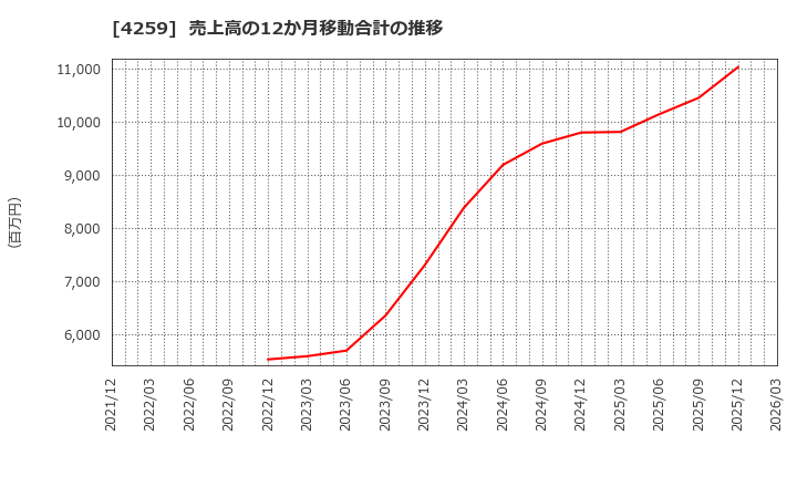 4259 (株)エクサウィザーズ: 売上高の12か月移動合計の推移