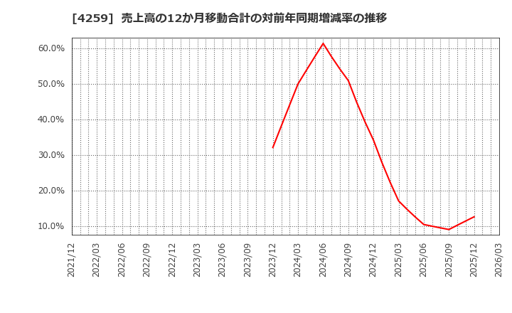 4259 (株)エクサウィザーズ: 売上高の12か月移動合計の対前年同期増減率の推移