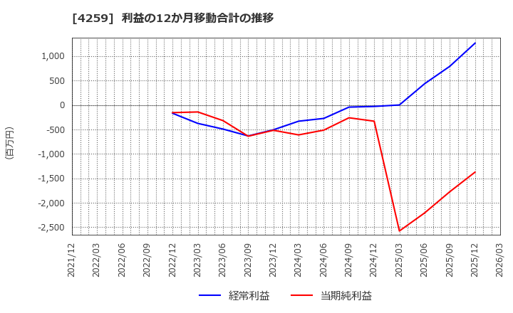 4259 (株)エクサウィザーズ: 利益の12か月移動合計の推移