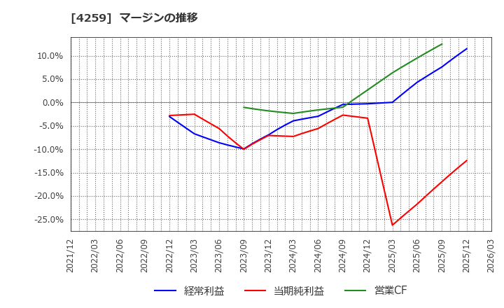 4259 (株)エクサウィザーズ: マージンの推移