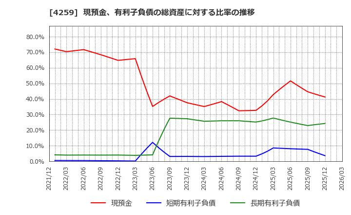 4259 (株)エクサウィザーズ: 現預金、有利子負債の総資産に対する比率の推移