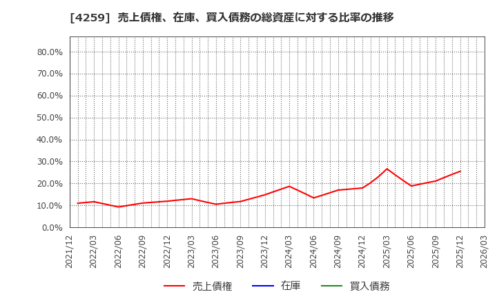 4259 (株)エクサウィザーズ: 売上債権、在庫、買入債務の総資産に対する比率の推移