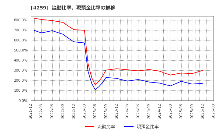 4259 (株)エクサウィザーズ: 流動比率、現預金比率の推移