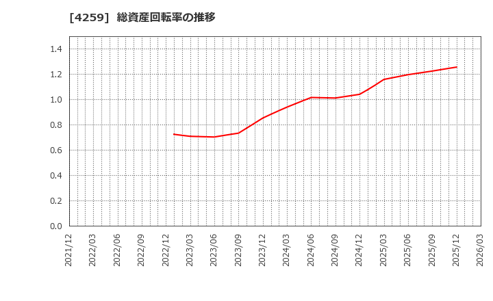 4259 (株)エクサウィザーズ: 総資産回転率の推移