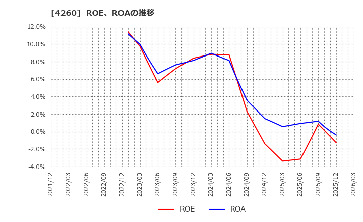 4260 (株)ハイブリッドテクノロジーズ: ROE、ROAの推移