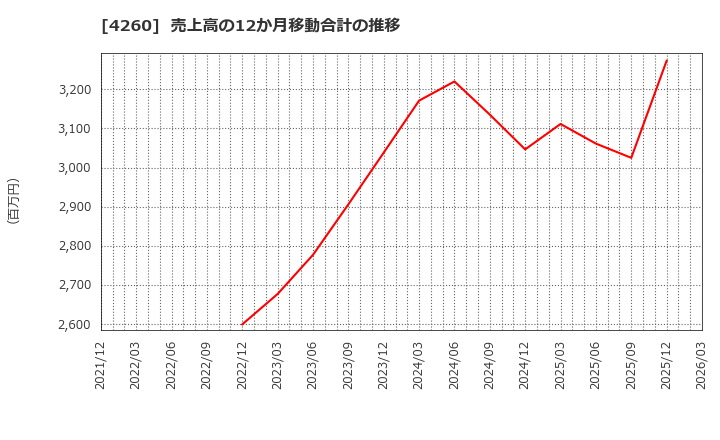 4260 (株)ハイブリッドテクノロジーズ: 売上高の12か月移動合計の推移