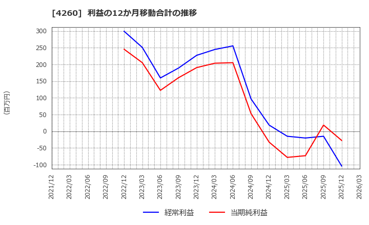 4260 (株)ハイブリッドテクノロジーズ: 利益の12か月移動合計の推移